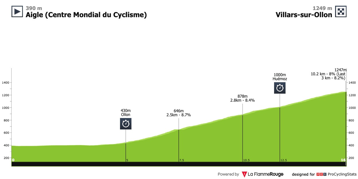 Tour de Suisse 8 Almeida & Yates also dominate the mountain time trial