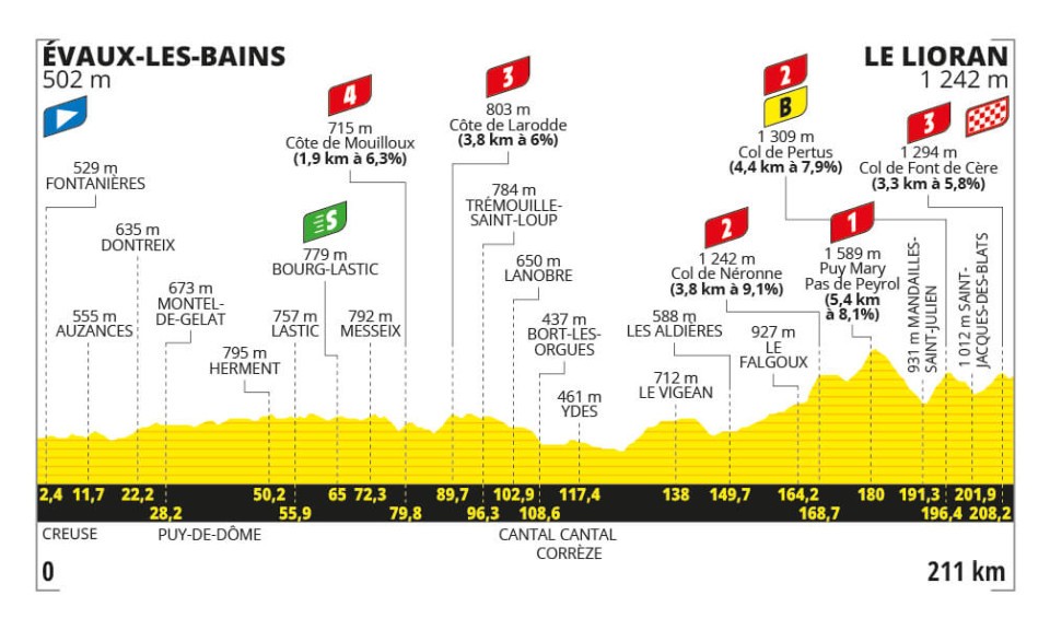 Tour de France 2024 Etappenprofile