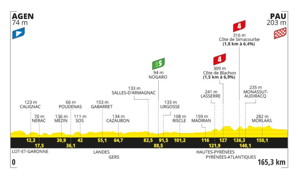 Tour de France 2024 Etappenprofile