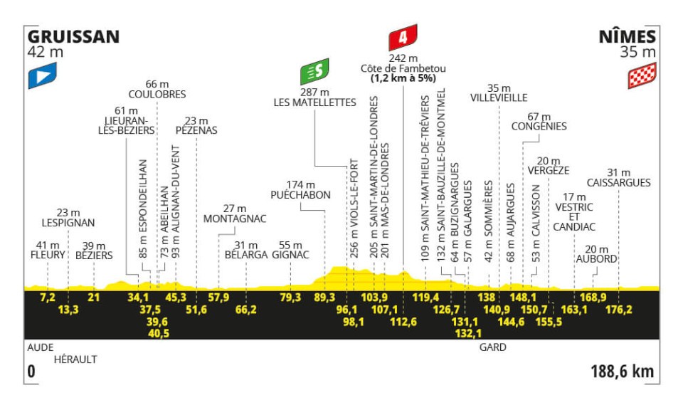 Tour de France 2024 Vorschau 16. Etappe Nimes