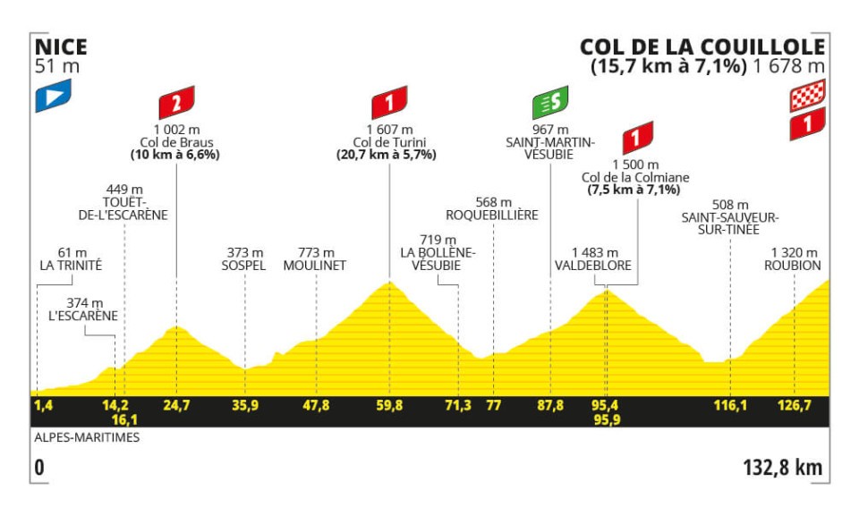 Tour de France 2024 Königsetappe Col de la Couillole