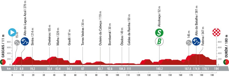 Vuelta a Espana 2024 Etappenprofile