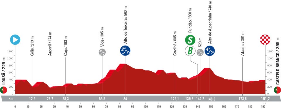 Vuelta a Espana 2024 Etappenprofile