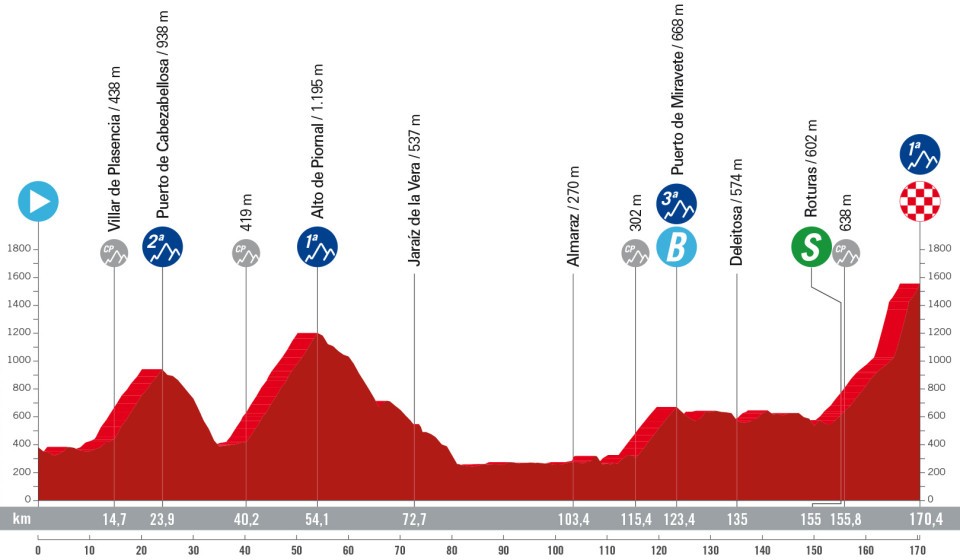 Vuelta a Espana 2024 Etappenprofile