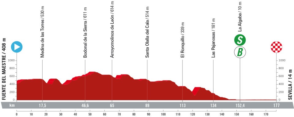 Vuelta a Espana 2024 Etappenprofile