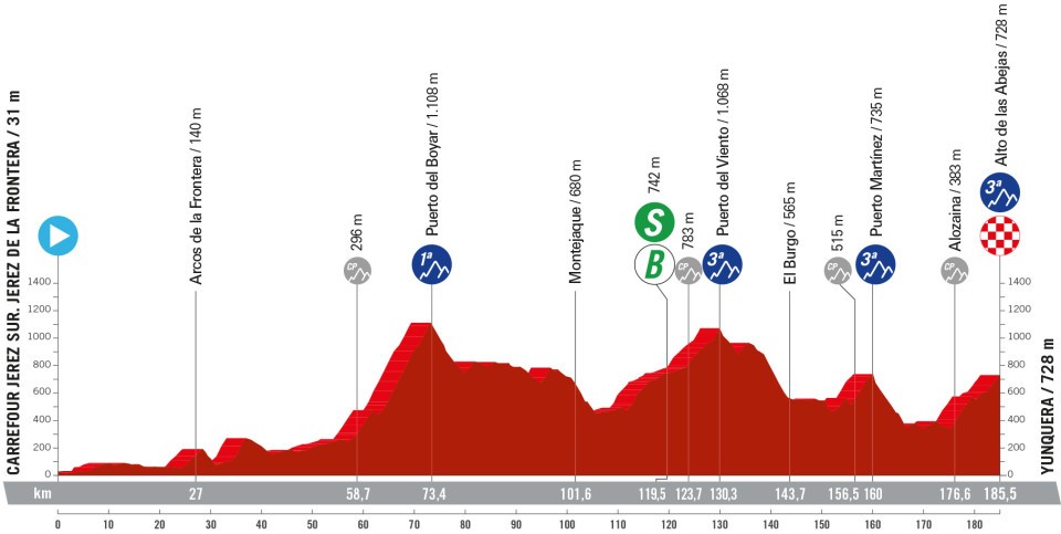 Vuelta a Espana 2024 Etappenprofile