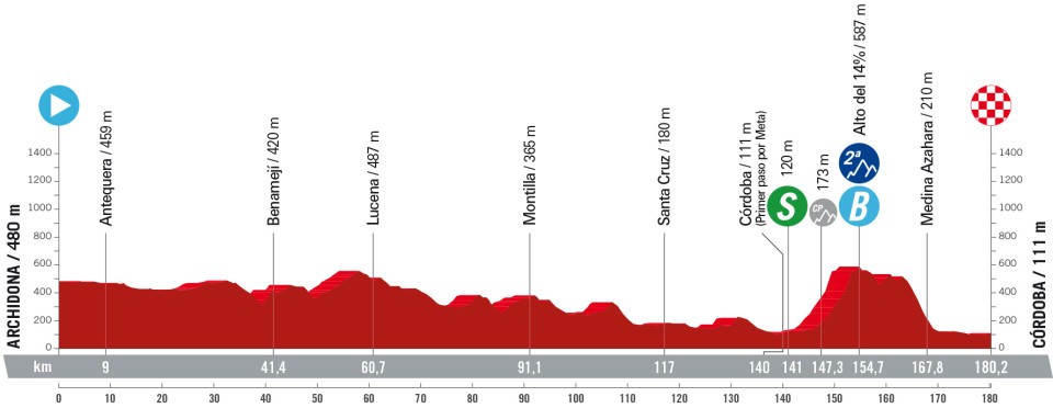 Vuelta a Espana 2024 Etappenprofile