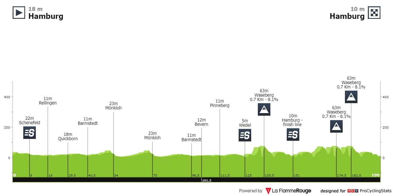 Kooij Hamburg Cyclassics BEMER