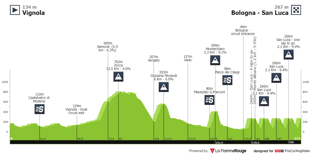 Pogacar Giro dell'Emilia Lipowitz