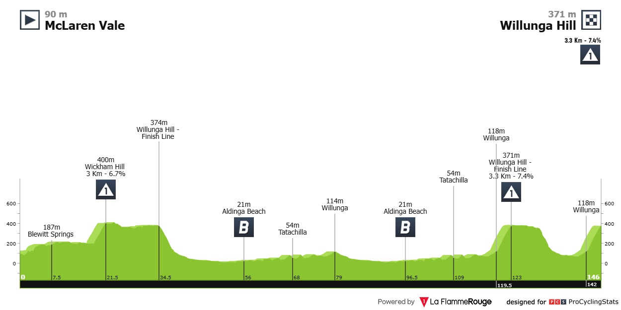 Tour Down Under 5 Narvaez wins on Willunga Hill