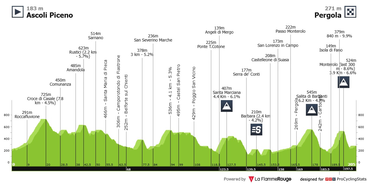 Dversnes Tirreno Adriatico