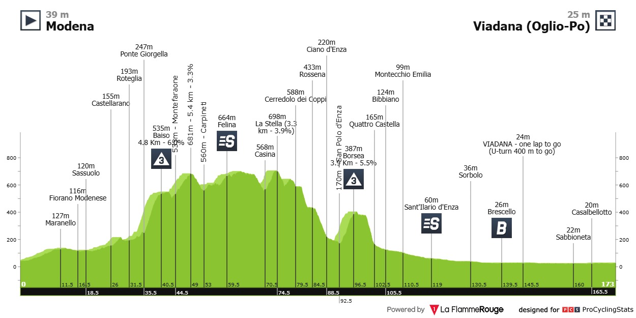 Kooij Giro d'Italia
