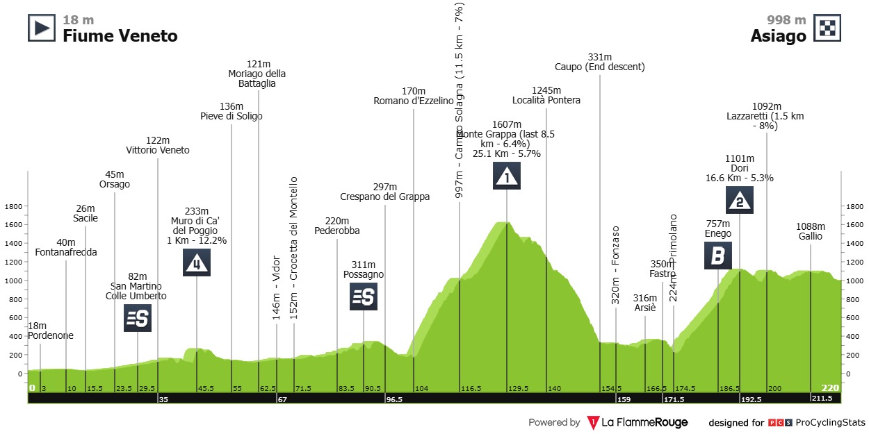 Verona Giro