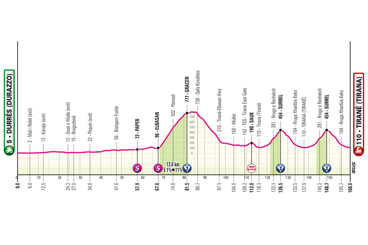 Pedersen Giro d'Italia