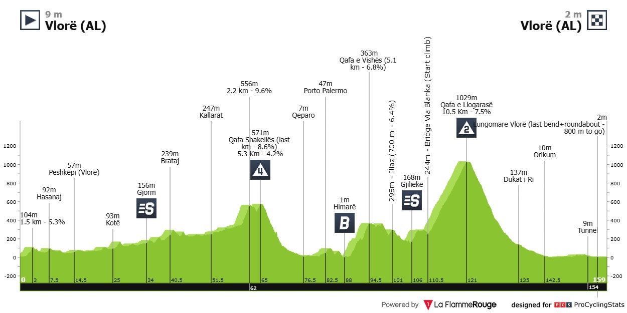 Pedersen Giro d'Italia Albanien