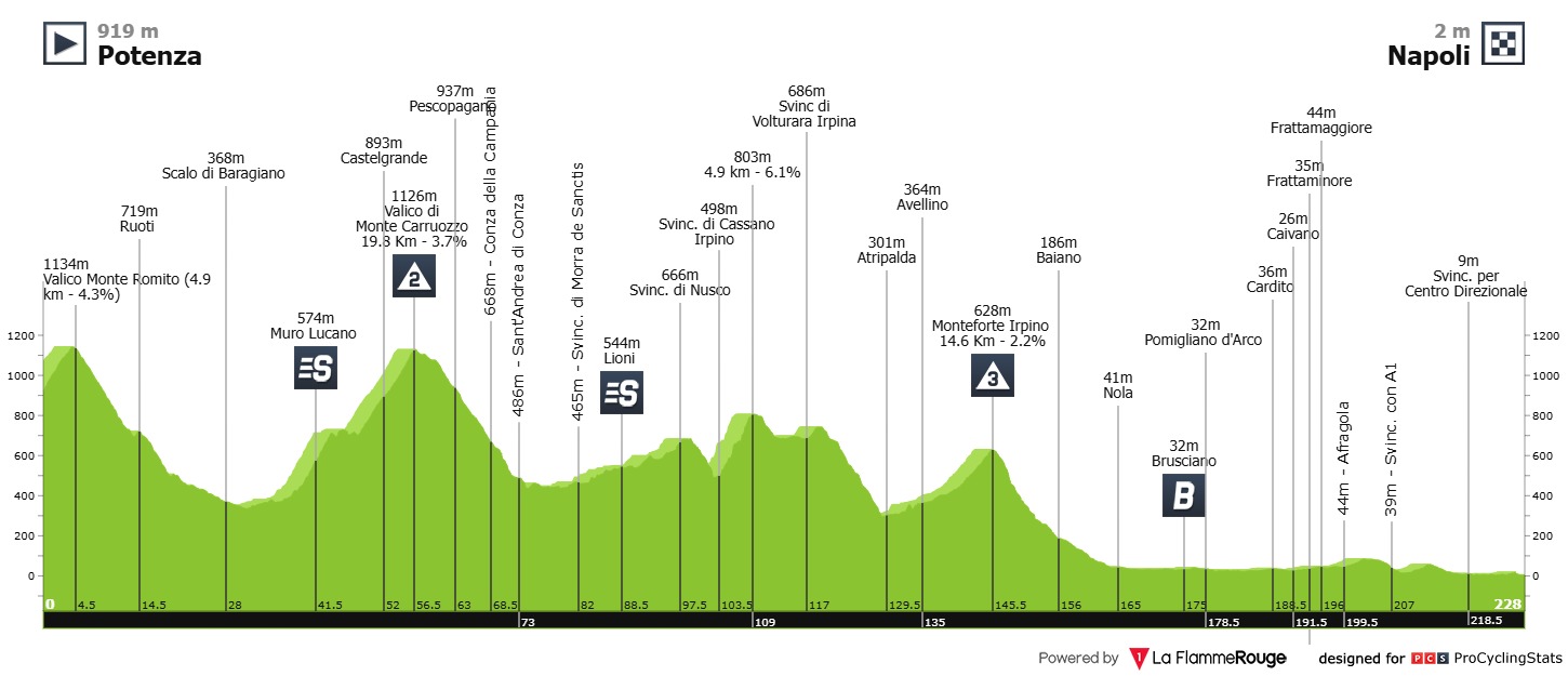 Groves Giro d'Italia