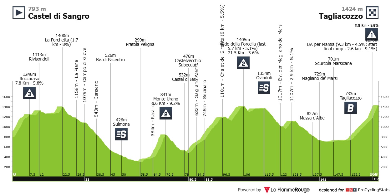 Ayuso Giro d'Italia