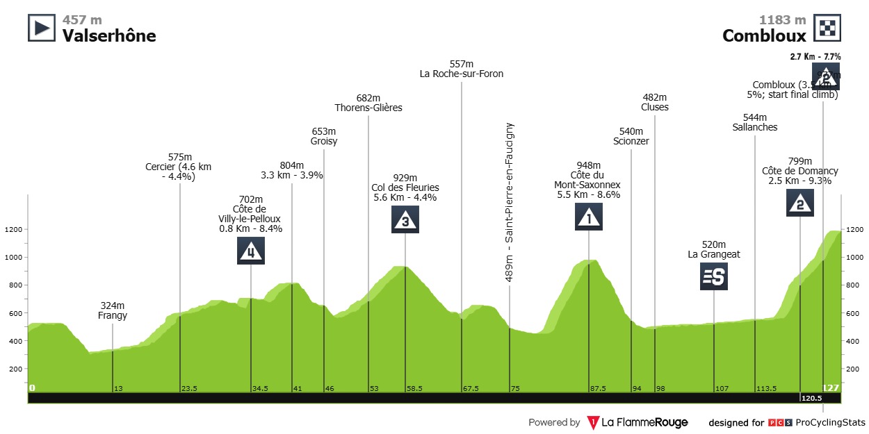 Pogacar Criterium du Dauphine