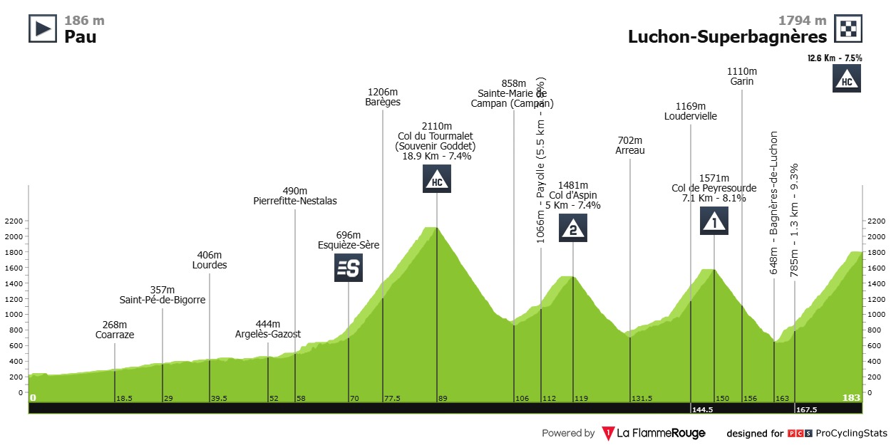 Tour de France 2025 etaper