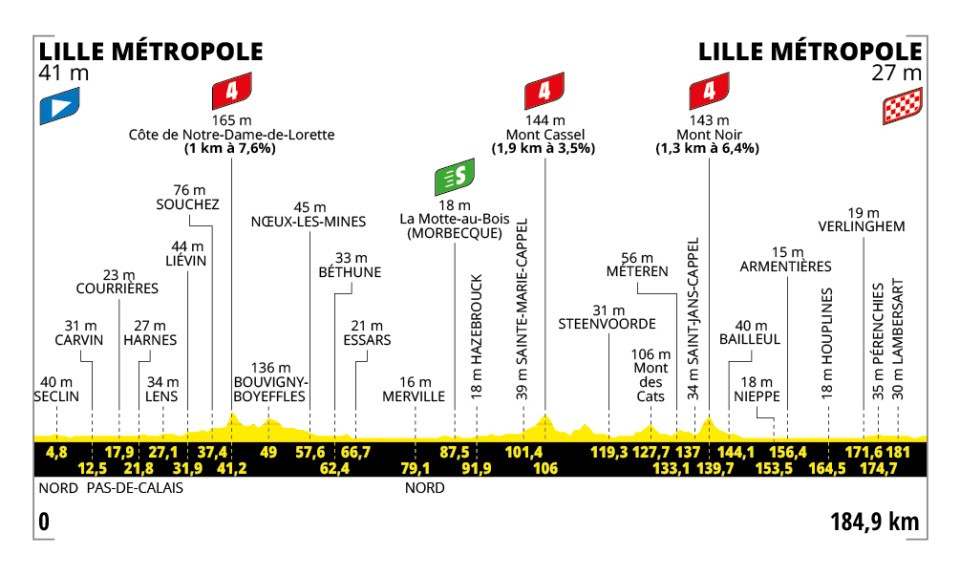 Tour de France 2025 Vorschau Etappe 1