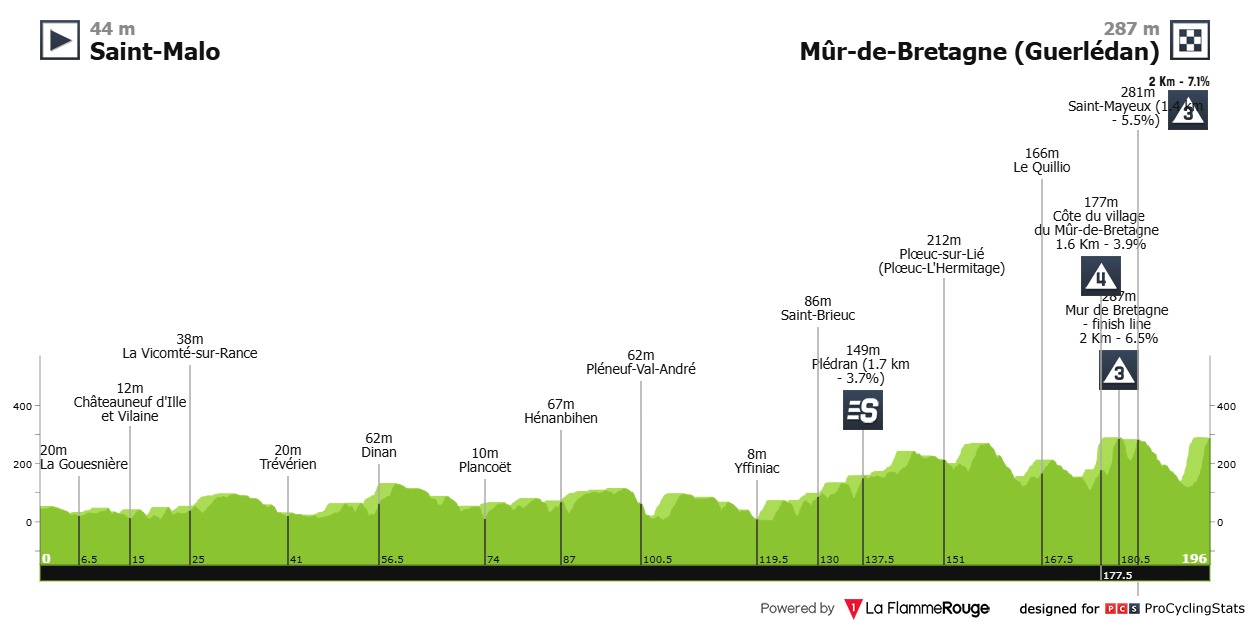 Tour de France Mûr-de-Bretagne