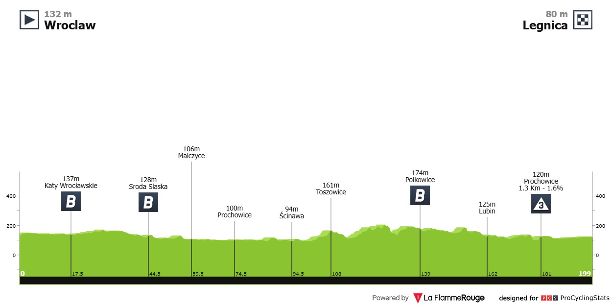 Kooij Tour de Pologne