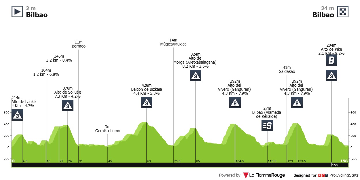 Vuelta a Espana Demonstrationen Israel Premier Tech