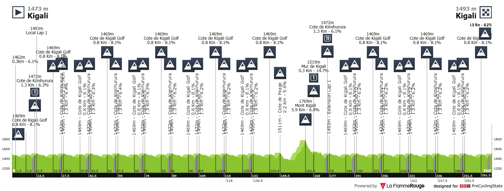 Pogacar WM Kigali Ruanda
