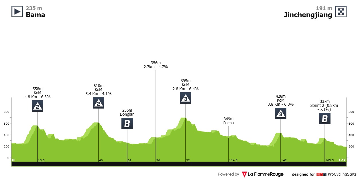 Magnier Tour of Guangxi