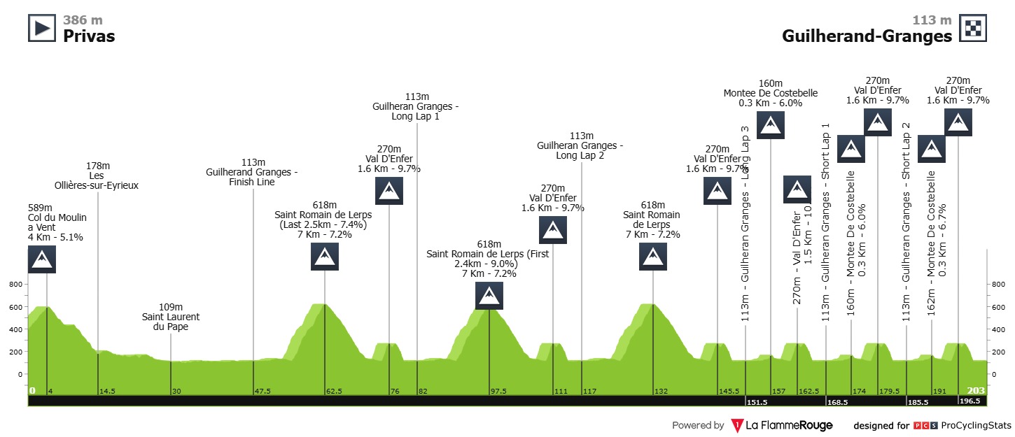 Pogacar Evenepoel EM Vollering
