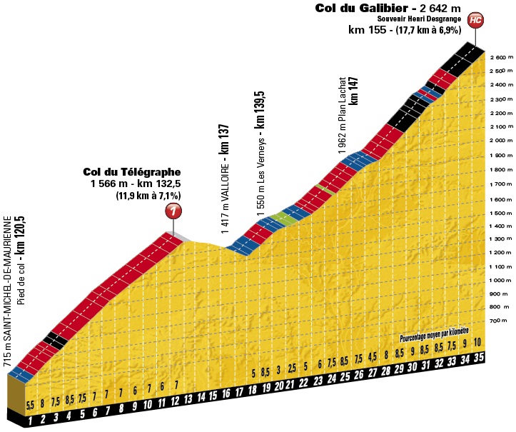 Tour de France Telegraphe Galibier