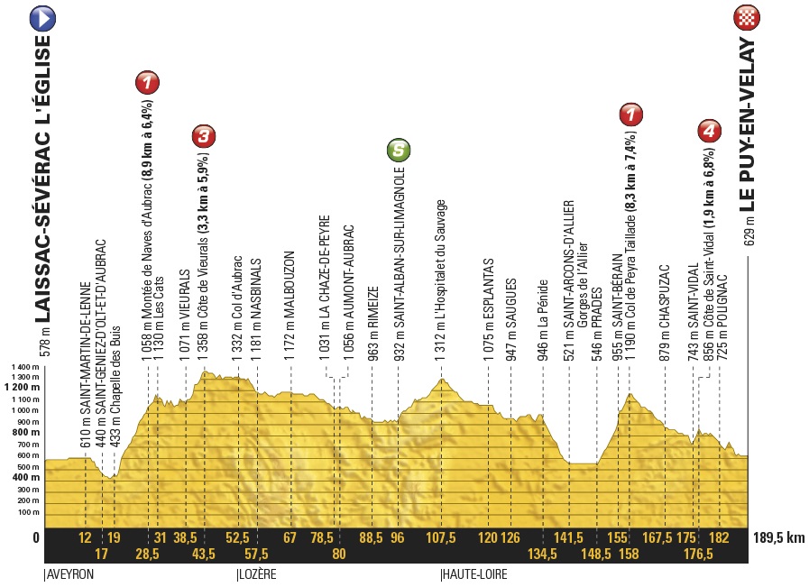 Tour de France Profil Etappe