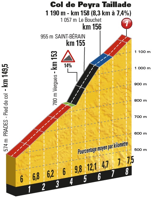 Tour de France Etappe Profil