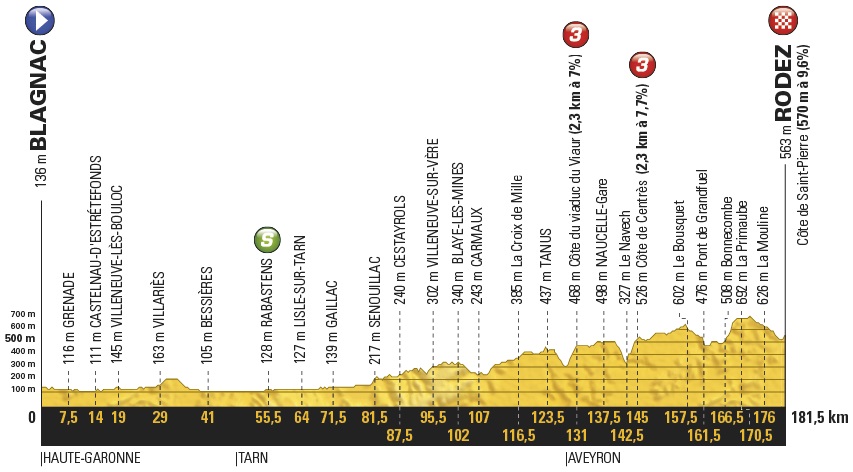 Tour de France Etappe Profil