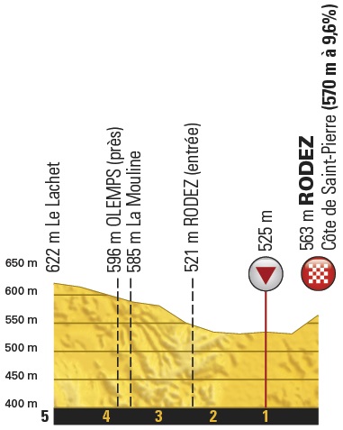Tour de France Rodez Profil