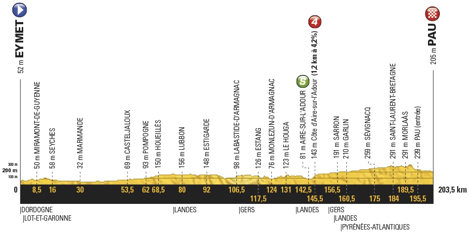 Tour de France Etappe