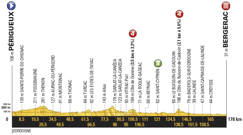 Tour de France Etappe 10 Profil