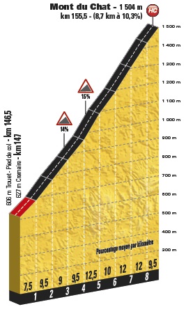 Tour de France Mont du Chat Etappe