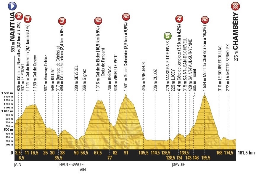 Tour de France Etappe Profil Chambery