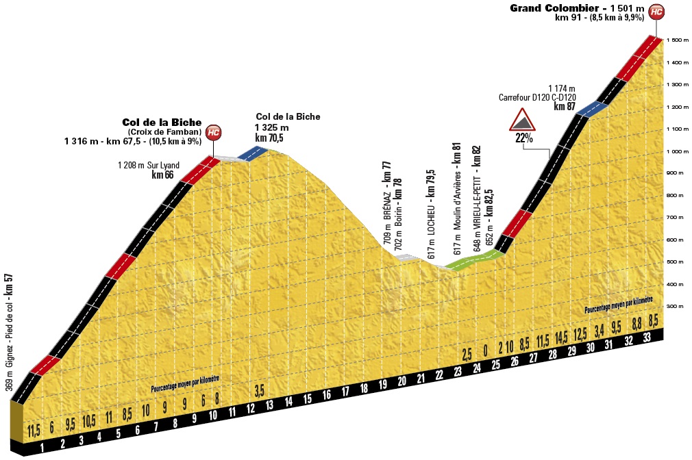 Tour de France Profil Colombier