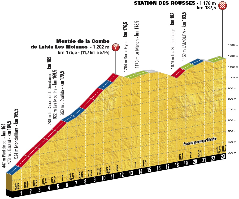 Tour de France Profil Etappe