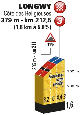 Longwy Tour de France 3. Etappe Profil