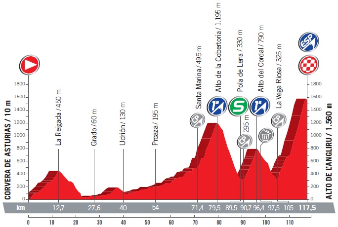 Vuelta a España Angliru Etappe Profil