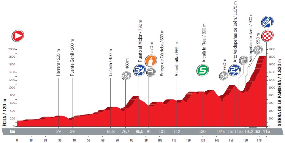 Vuelta a España Etappe Profil