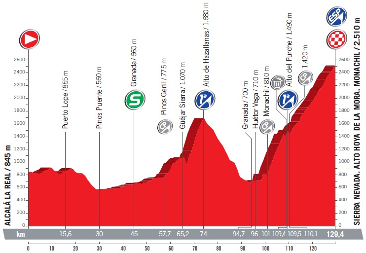 Vuelta a España Etappe Profil