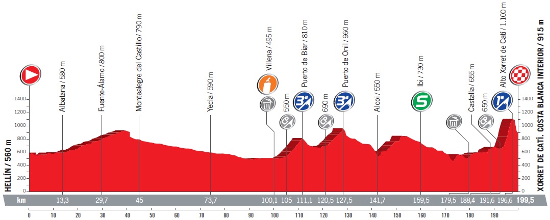  Vuelta a España Etappe Profil