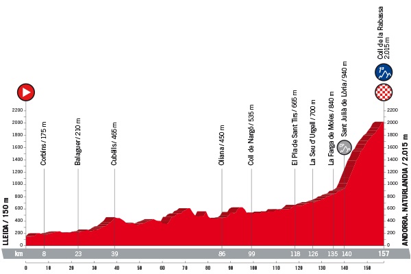 Vuelta a Espana 2018 Profil Etappe 19
