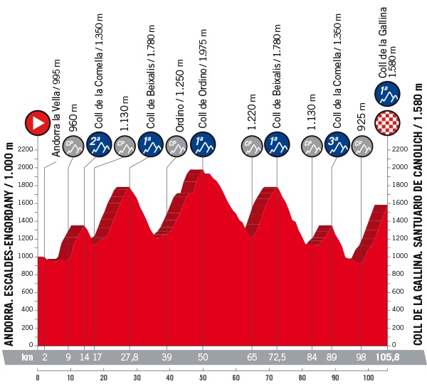 Vuelta a Espana 2018 Profil Etappe 20