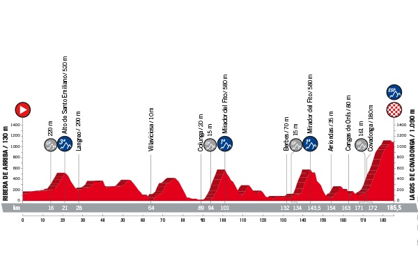 Vuelta a Espana 2018 Profil Etappe 15