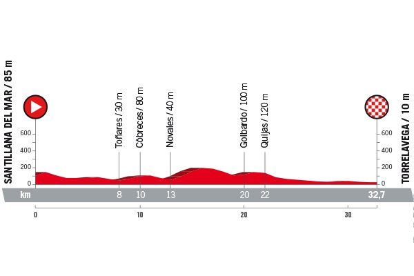 Vuelta a Espana 2018 Profil Etappe 16